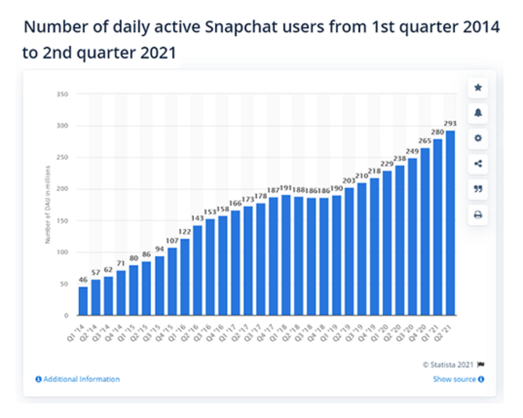 Snapchatについて知っておくべき統計情報とトレンド 1